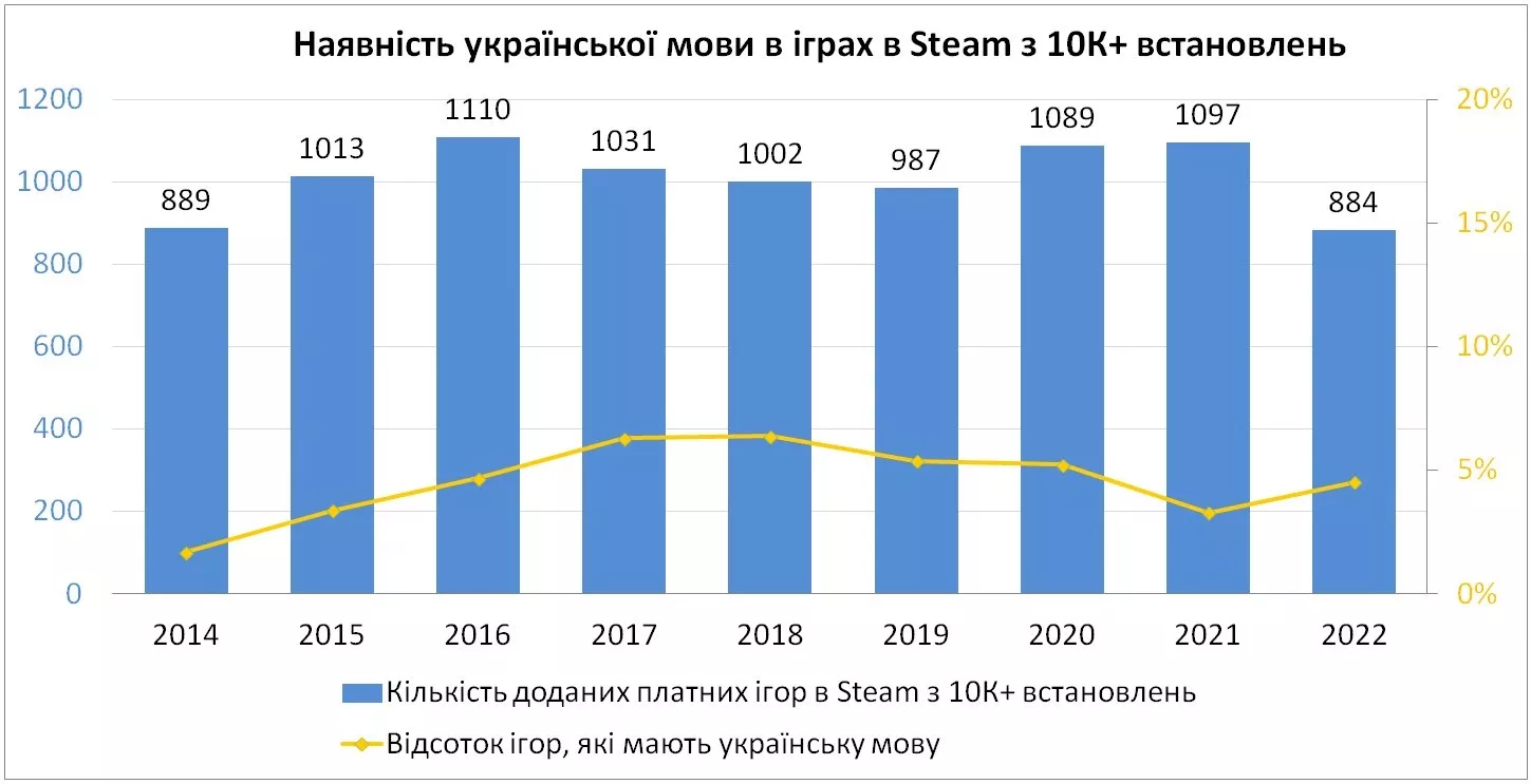 Наявність українськоїї локалізації в іграх в Steam з 10К+ встановленнями
