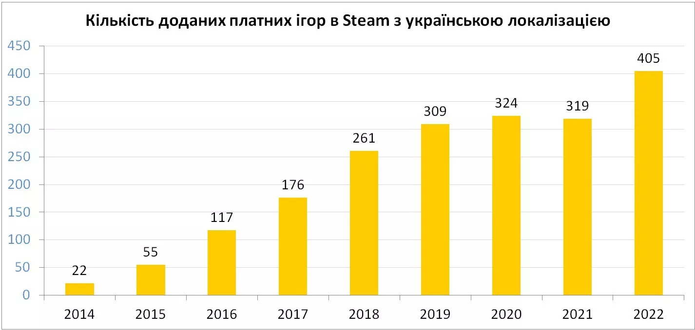 Кількість доданих платних ігор з українською локалізацією в Steam