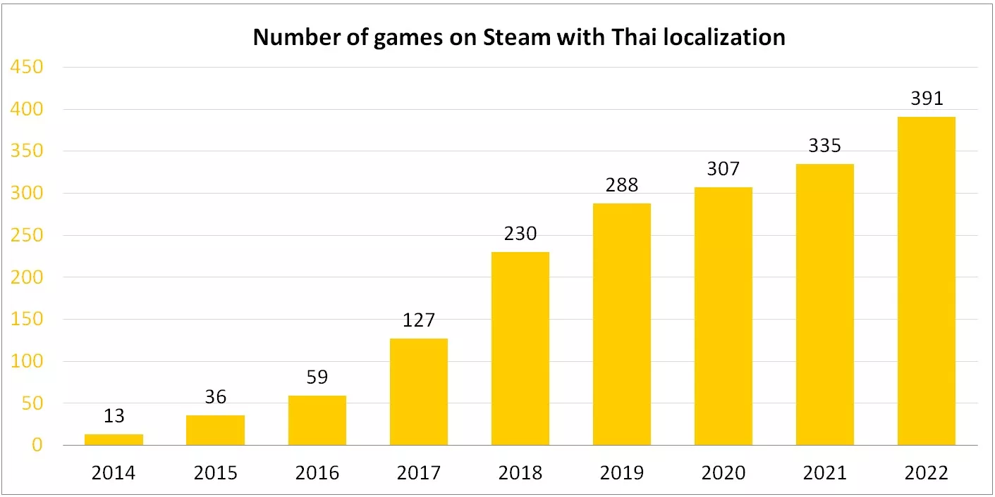 Thai localization in games on Steam | GameSensor
