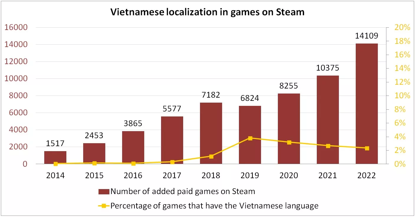 Vietnamese localization in games on Steam | GameSensor