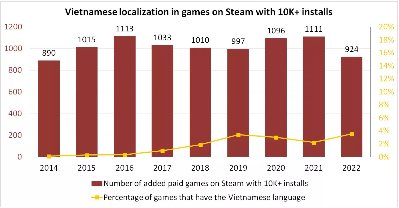 Vietnamese localization in games on Steam | GameSensor