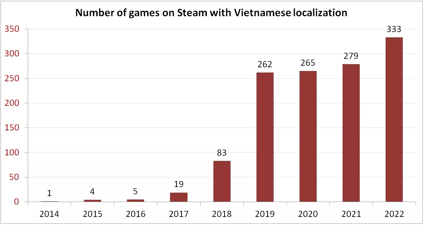 Vietnamese localization in games on Steam | GameSensor