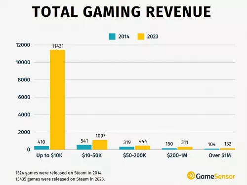 Total Gaming Revenue Total Gaming Revenue