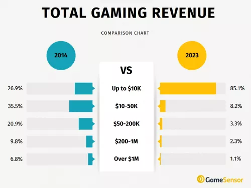 Comparison Chart of Total Gaming Revenue 2014-2023 Comparison Chart of Total Gaming Revenue 2014-2023