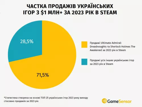 Частка продажів українських ігор з $1 млн+ за 2023 рік в Steam