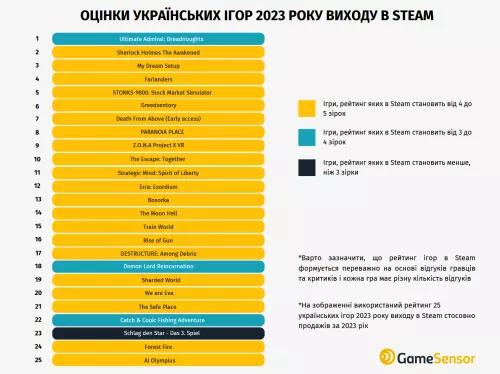 Оцінки українських ігор 2023 року виходу в Steam