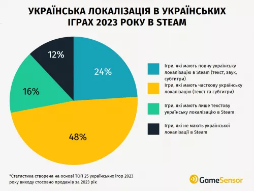 Українська локалізація в українських іграх 2023 року в Steam