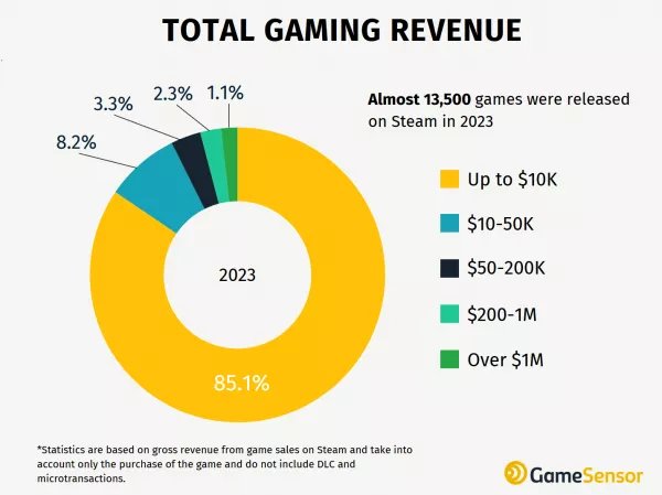 What games make the most money? Exploring the Highest-Grossing Games on