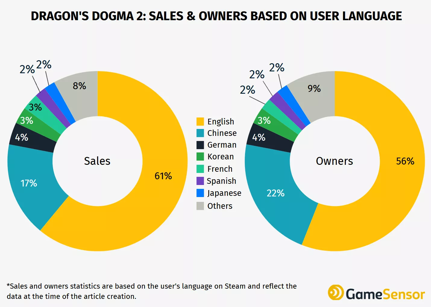 Dragon&rsquo;s Dogma 2 Copies Sold: A Gaming Triumph in First Week on 