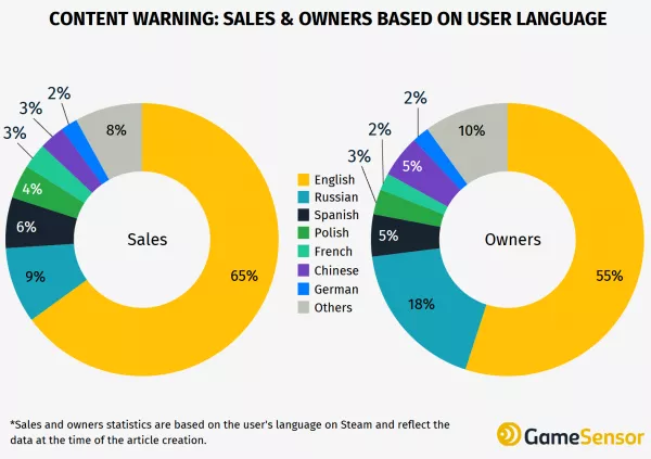 Breaking Records: Content Warning Copies Sold Exceed Expectations on ...