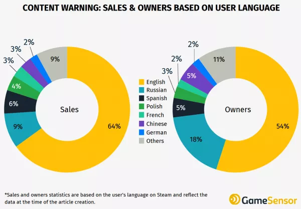 Content Warning: Sales & Owners based on user language
